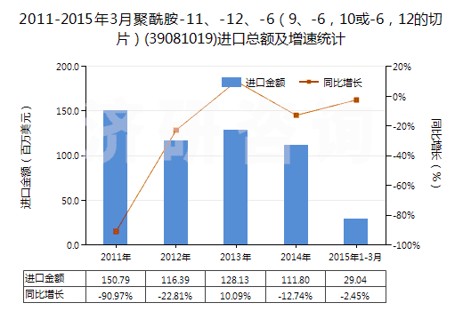 2011-2015年3月聚酰胺-11、-12、-6（9、-6，10或-6，12的切片）(39081019)進口總額及增速統(tǒng)計
